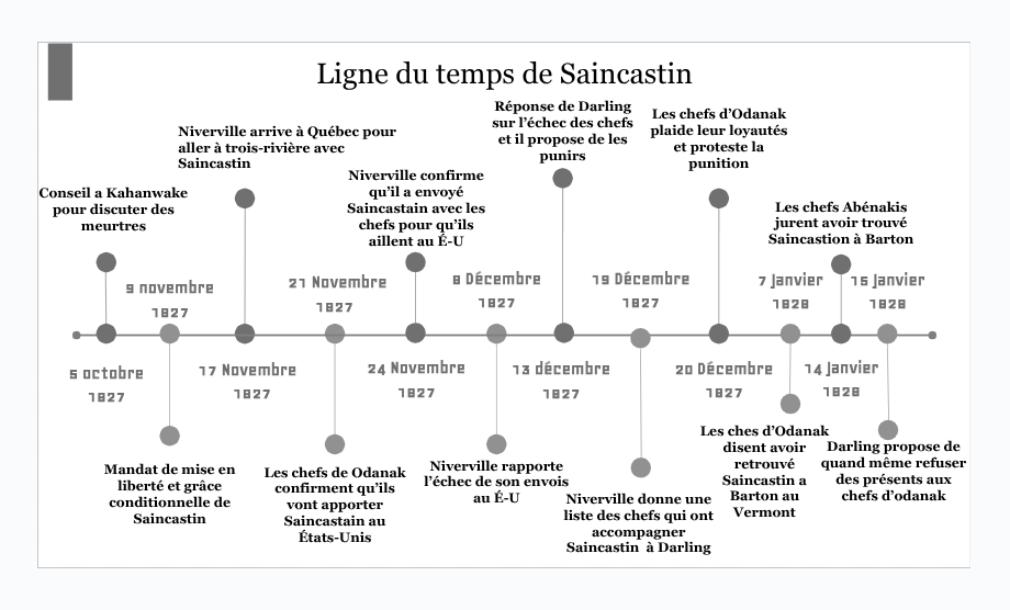 Une ligne du temps représentant l’évolution chronologique du cas de Saincastin et des ses répercussions